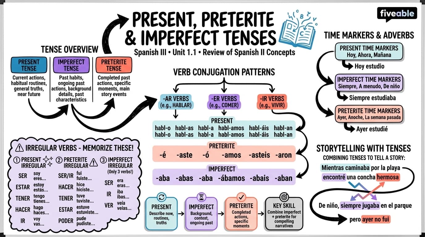 1.1 Present, Preterite, and Imperfect Tenses - Spanish III - Unit 1 visual cheatsheet