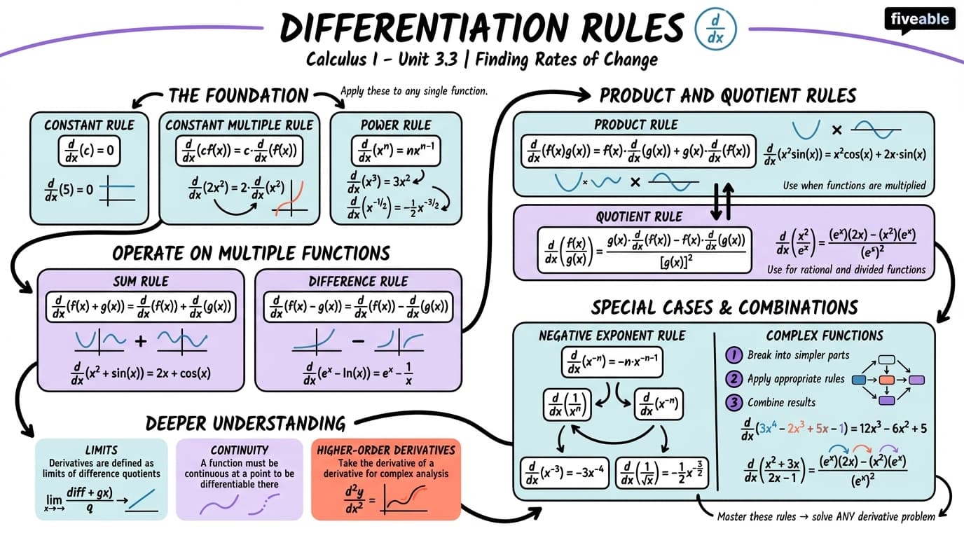 3.3 Differentiation Rules - Calculus I - Unit 3 visual cheatsheet