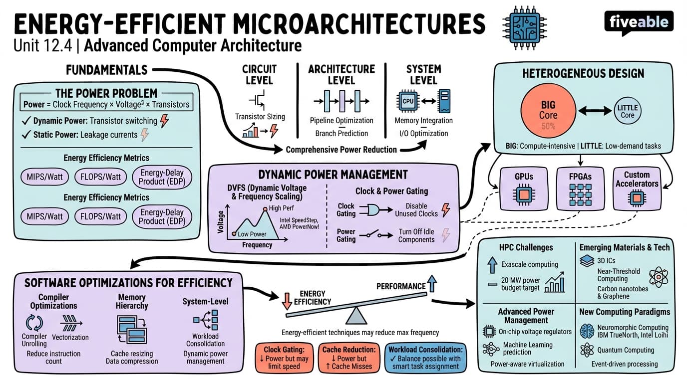 12.4 Energy-Efficient Microarchitectures - Advanced Computer Architecture - Unit 12 visual cheatsheet