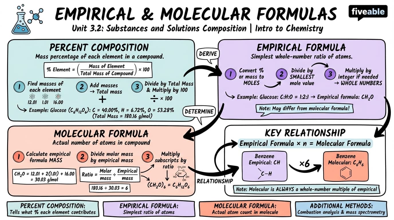 3.2 Determining Empirical and Molecular Formulas - Intro to Chemistry - Unit 3 visual cheatsheet