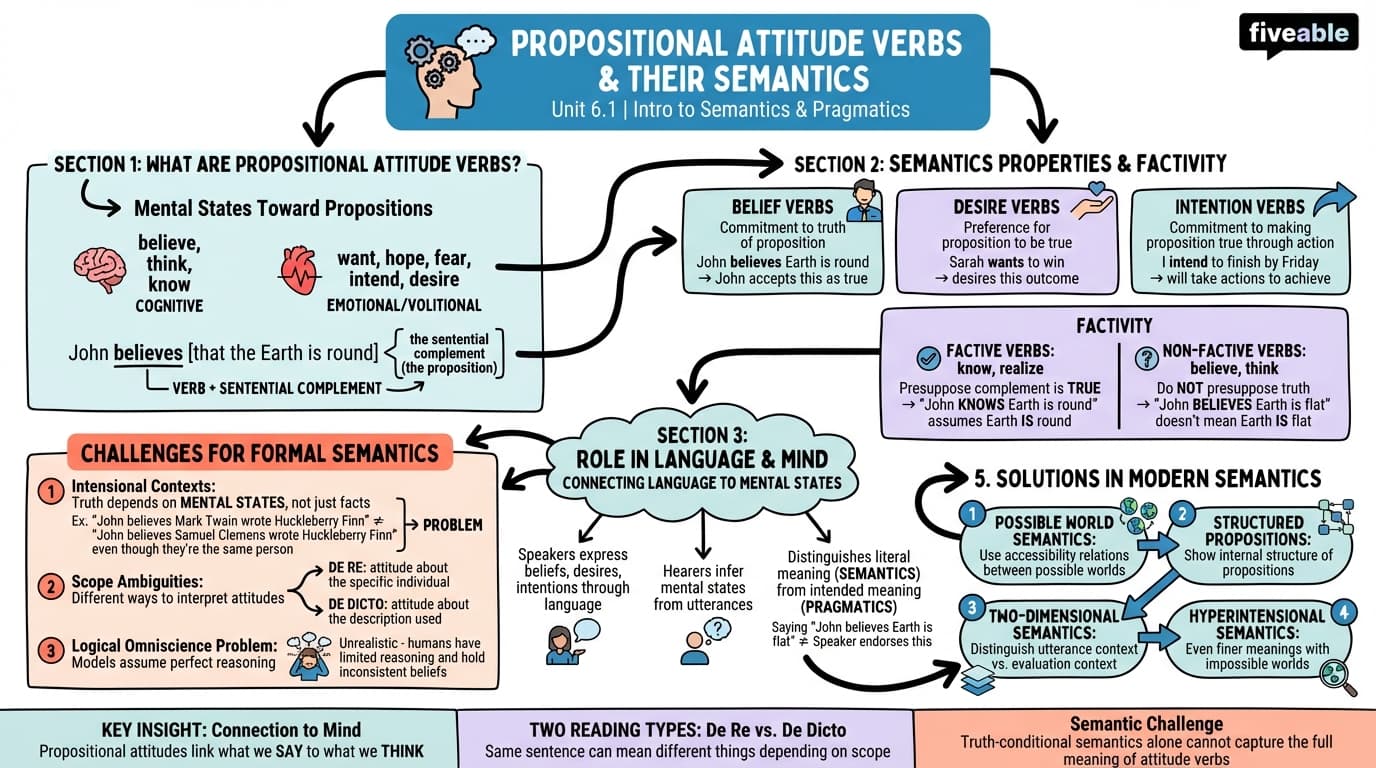 6.1 Propositional attitude verbs and their semantics - Intro to Semantics and Pragmatics - Unit 6 visual cheatsheet