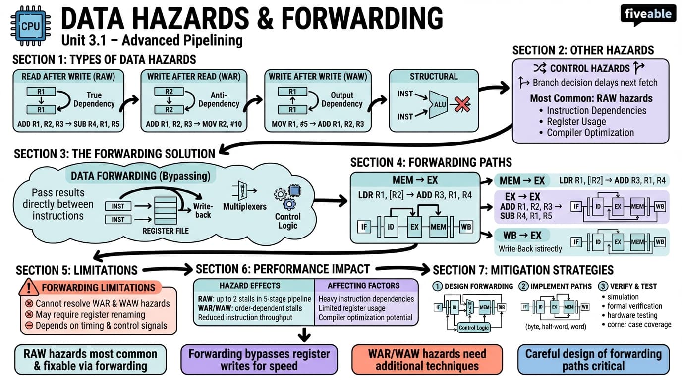 3.1 Data Hazards and Forwarding - Advanced Computer Architecture - Unit 3 visual cheatsheet
