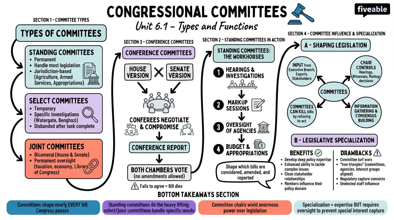 6.1 Types and functions of committees - Congress - Unit 6 visual cheatsheet