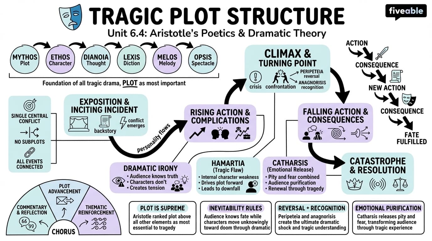 6.4 Tragic plot structure - Greek Tragedy - Unit 6 visual cheatsheet