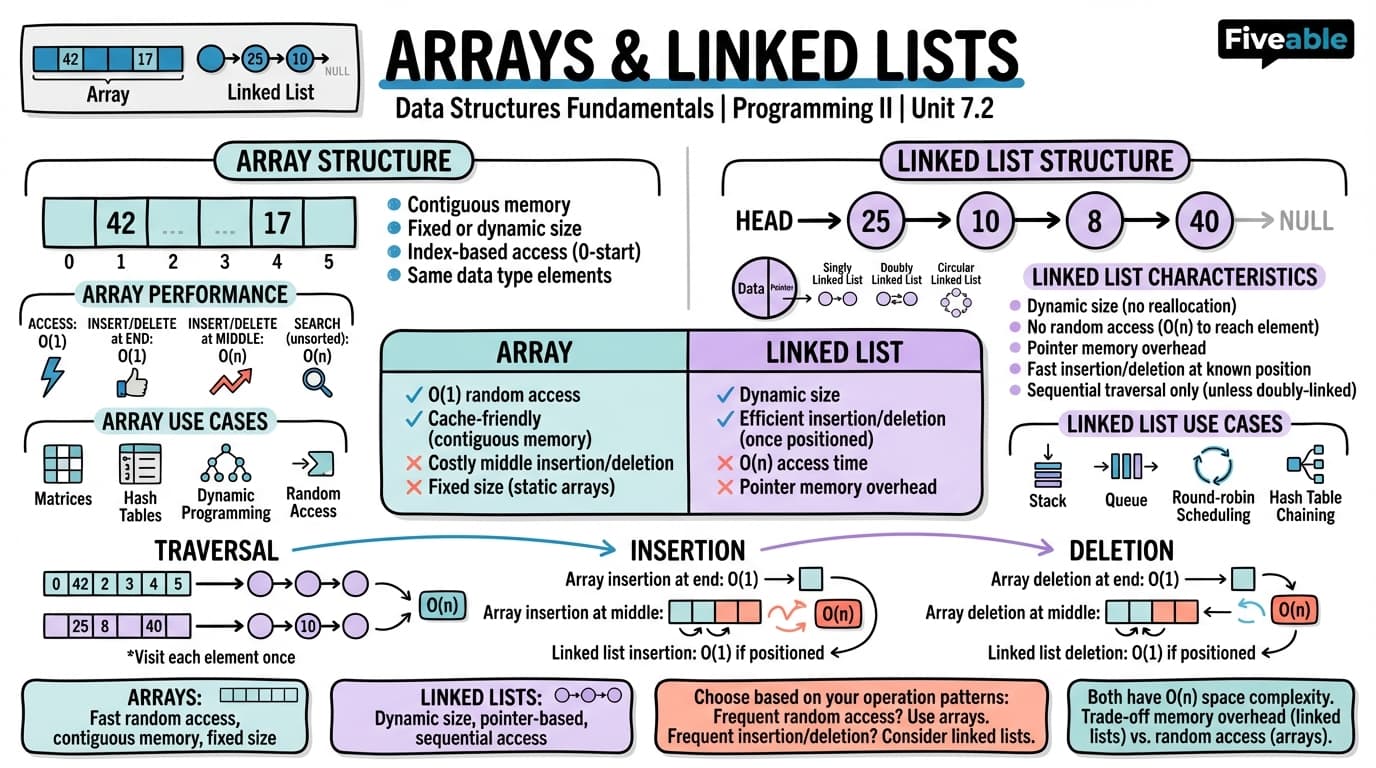 7.2 Basic Data Structures (Arrays, Linked Lists) - Programming Languages and Techniques II - Unit 7 visual cheatsheet