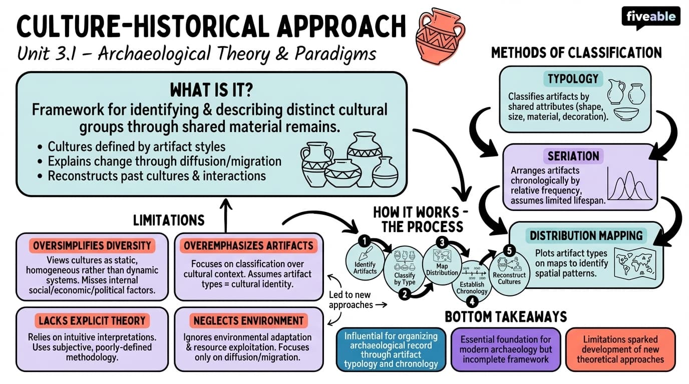3.1 Culture-Historical Approach - Intro to Archaeology - Unit 3 visual cheatsheet