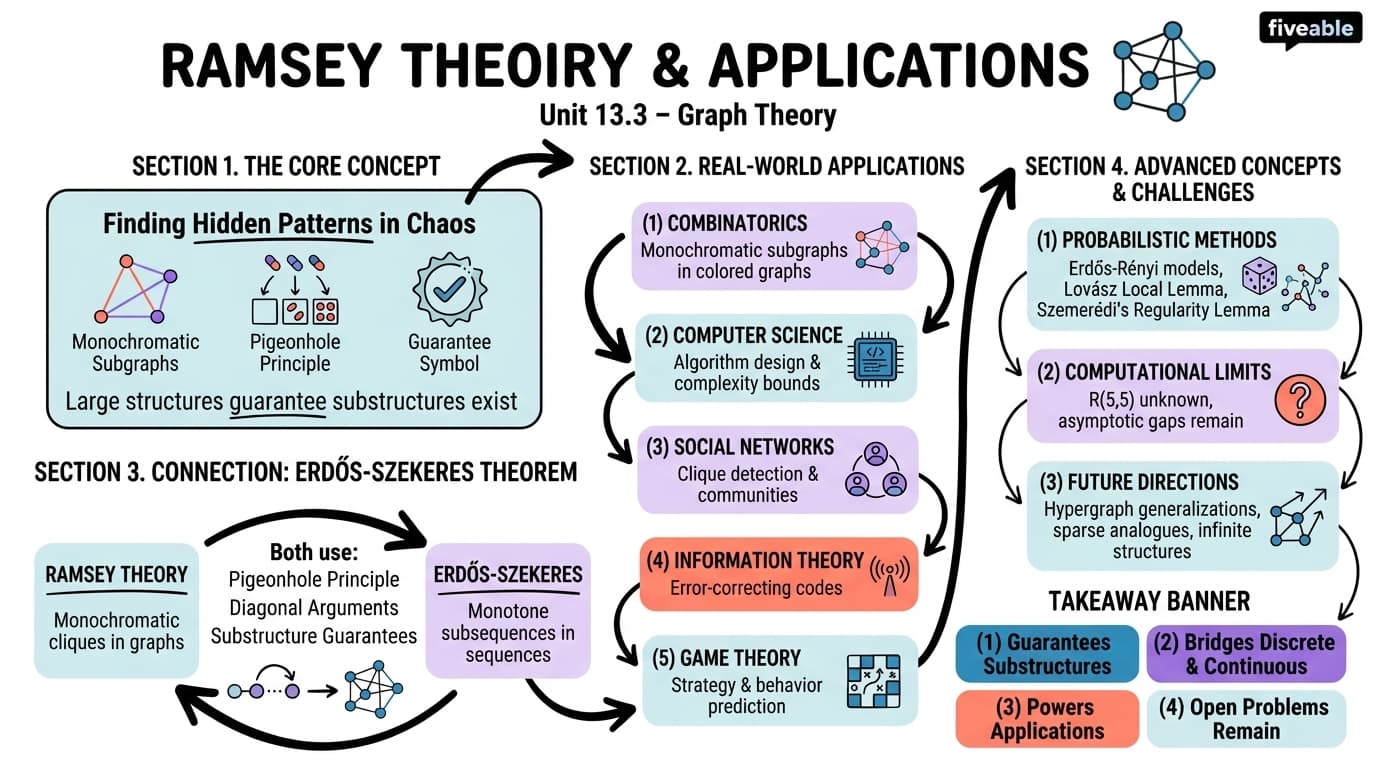 13.3 Applications of Ramsey theory - Graph Theory - Unit 13 visual cheatsheet