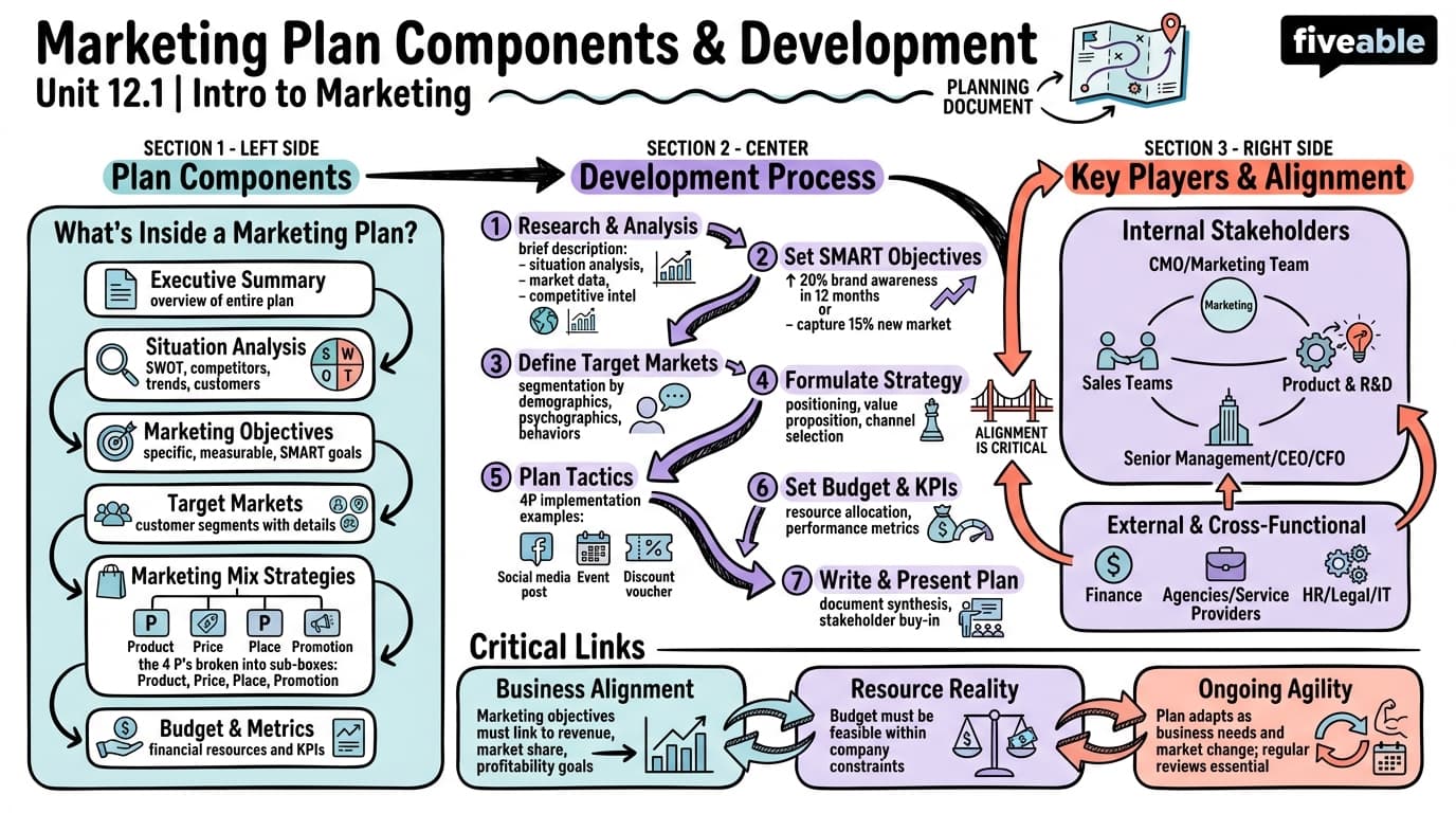 12.1 Marketing Plan Components and Development - Intro to Marketing - Unit 12 visual cheatsheet