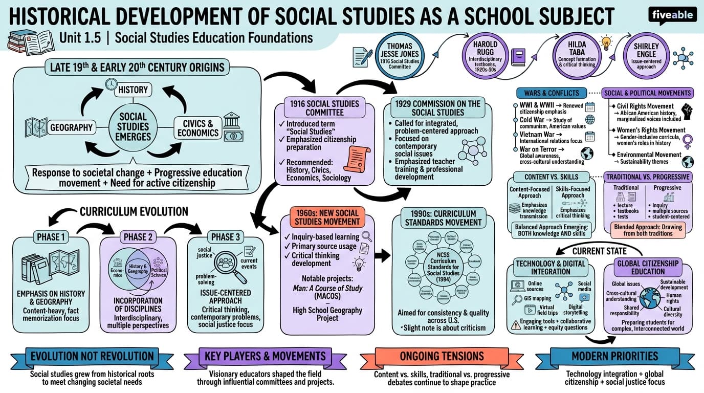 1.5 Historical development of social studies as a school subject - Social Studies Education - Unit 1 visual cheatsheet