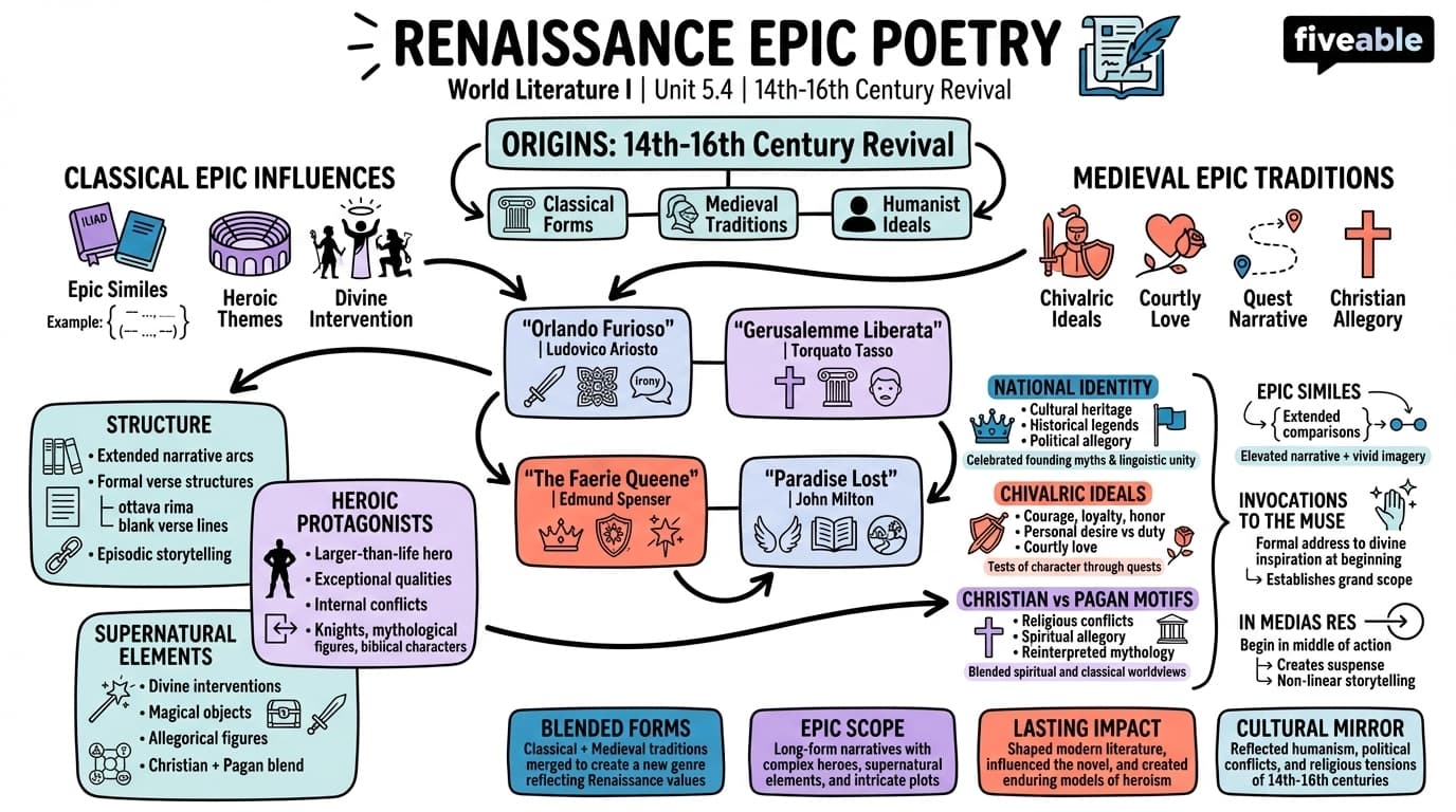 5.4 Renaissance epic poetry - World Literature I - Unit 5 visual cheatsheet