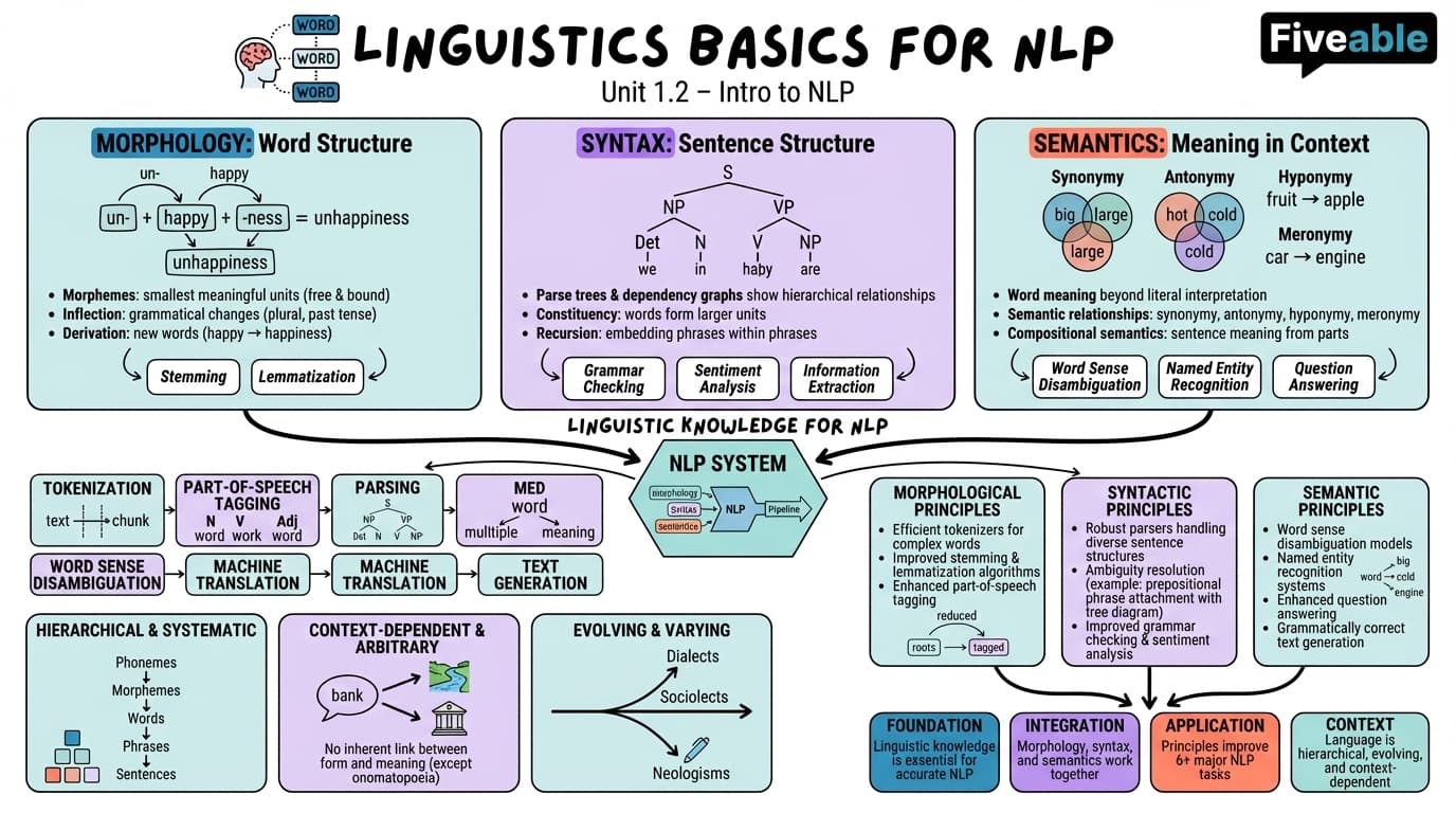 1.2 Linguistics basics for NLP - Natural Language Processing - Unit 1 visual cheatsheet