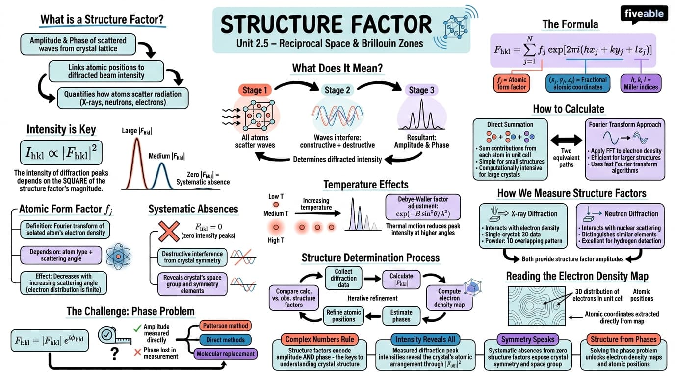 2.5 Structure factor - Solid State Physics - Unit 2 visual cheatsheet