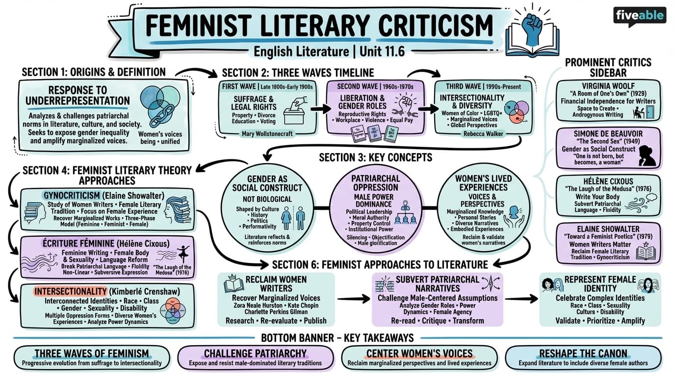 11.6 Feminist literary criticism - English Literature – 1850 to 1950 - Unit 11 visual cheatsheet