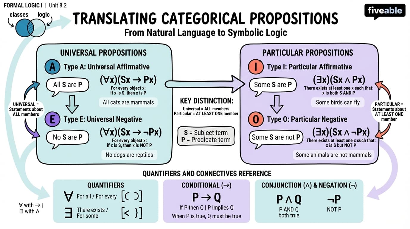 8.2 Translating Categorical Propositions - Formal Logic I - Unit 8 visual cheatsheet