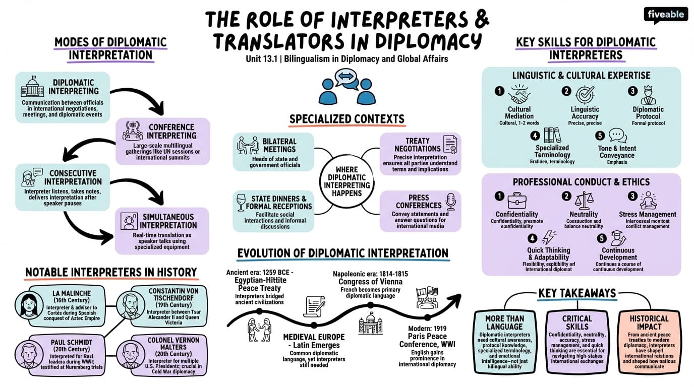 13.1 The role of interpreters and translators in diplomacy - Bilingualism in History - Unit 13 visual cheatsheet