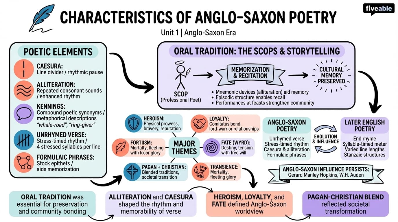 1.3 Characteristics of Anglo-Saxon Poetry - British Literature I - Unit 1 visual cheatsheet