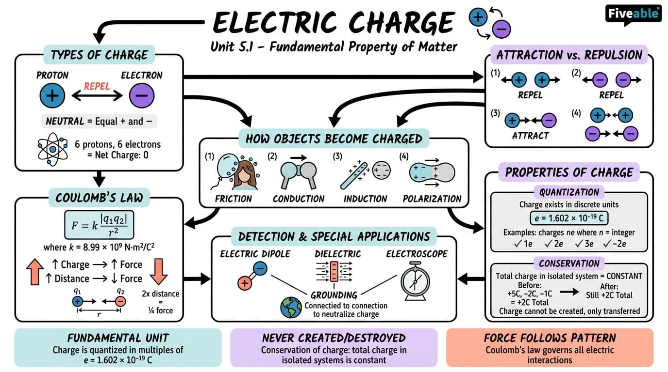 5.1 Electric Charge - College Physics III – Thermodynamics, Electricity, and Magnetism - Unit 5 visual cheatsheet
