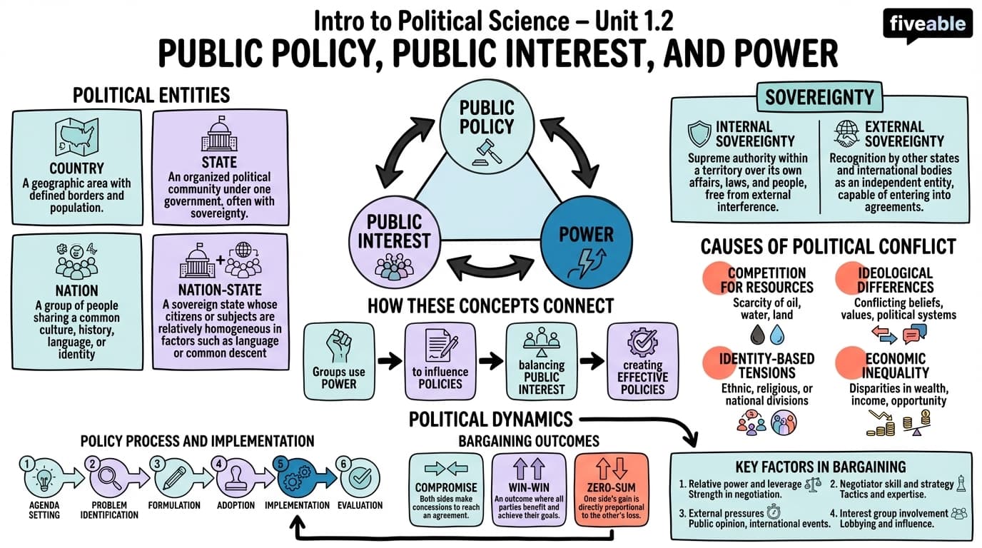 1.2 Public Policy, Public Interest, and Power - Intro to Political Science - Unit 1 visual cheatsheet