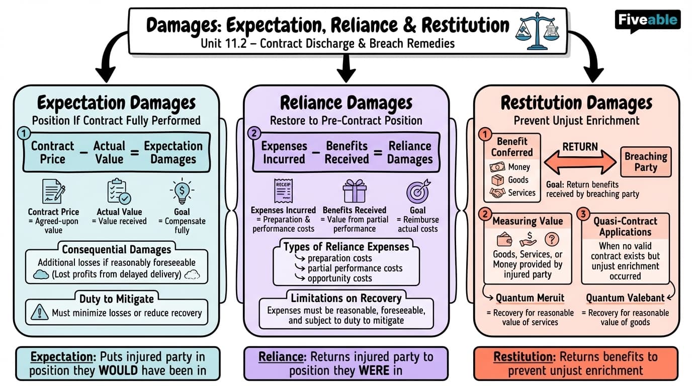 11.2 Damages: Expectation, Reliance, and Restitution - Contracts - Unit 11 visual cheatsheet