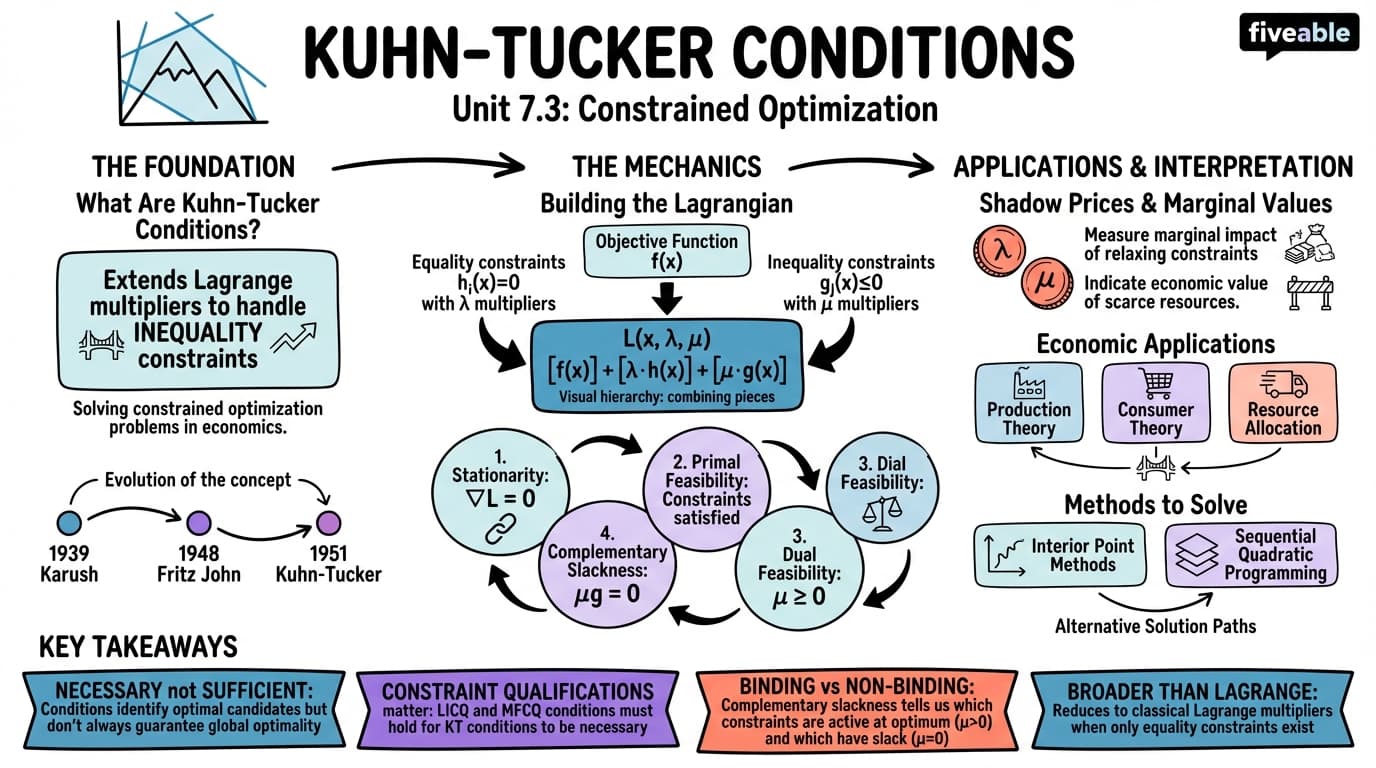 7.3 Kuhn-Tucker conditions - Intro to Mathematical Economics - Unit 7 visual cheatsheet
