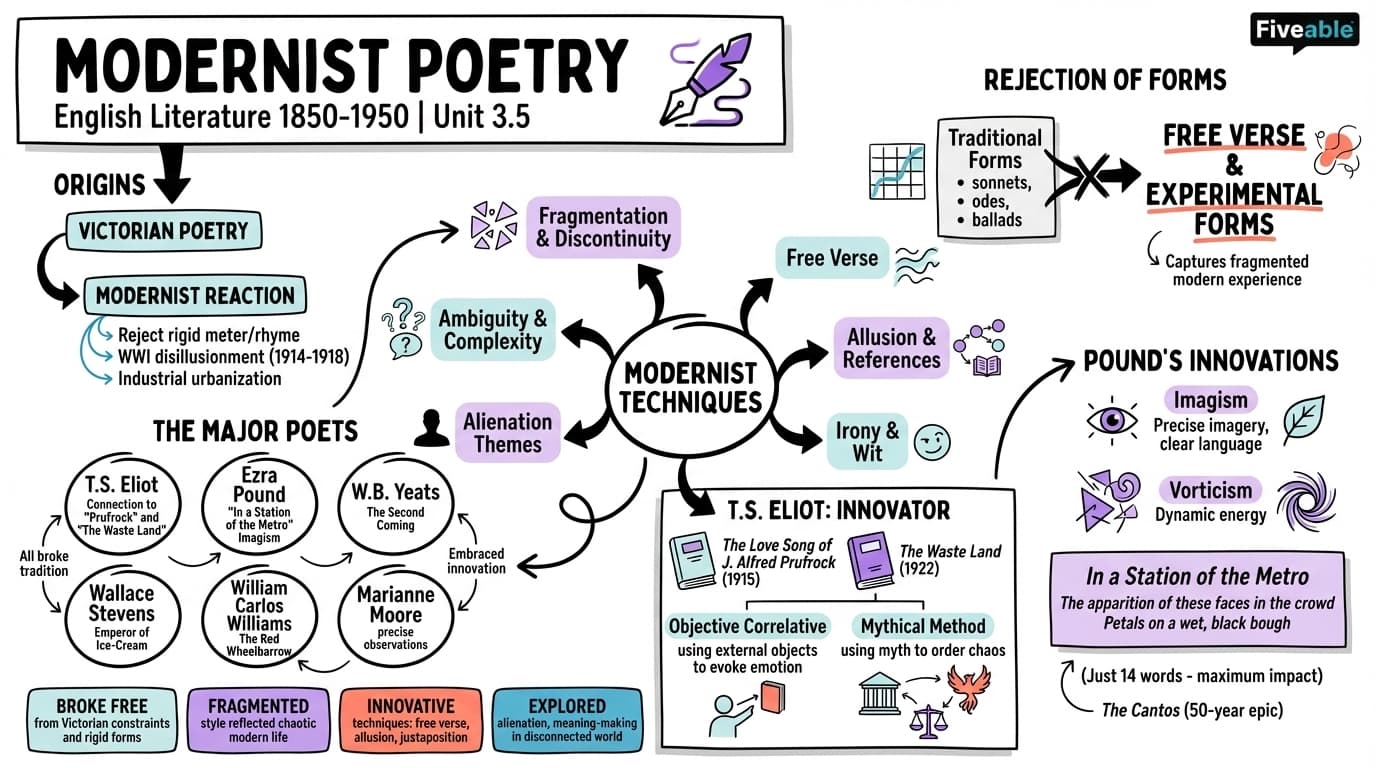 3.5 Modernist poetry - English Literature – 1850 to 1950 - Unit 3 visual cheatsheet