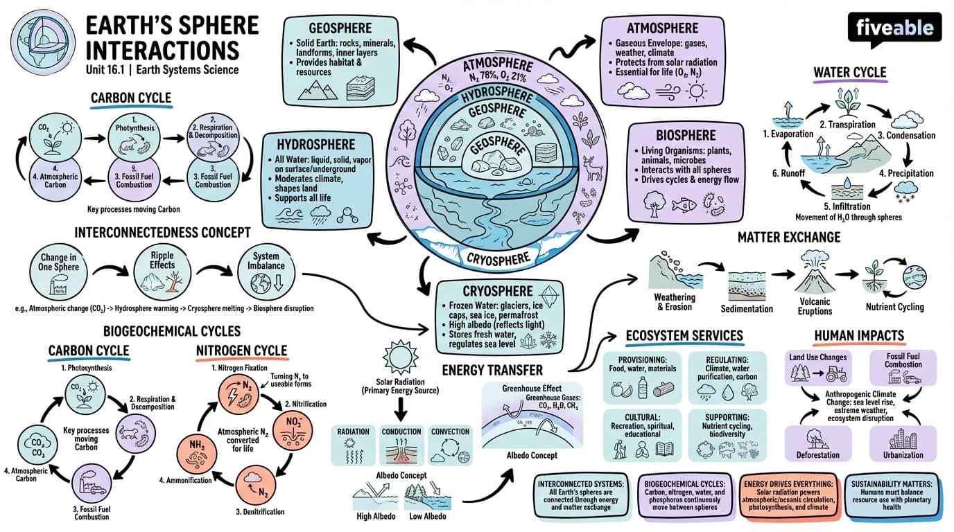 16.1 Interactions between Earth's spheres - Earth Systems Science - Unit 16 visual cheatsheet
