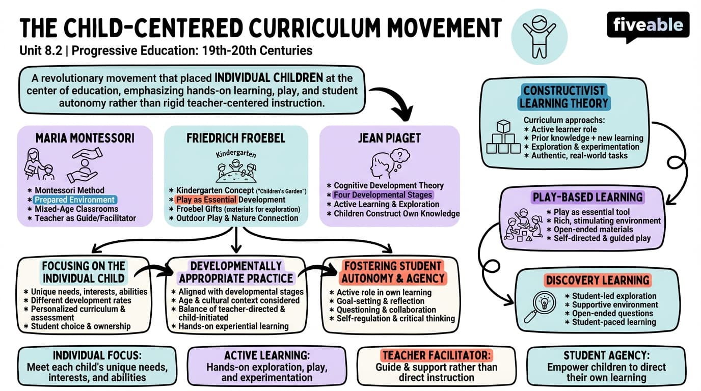8.2 The child-centered curriculum movement - History of Education - Unit 8 visual cheatsheet