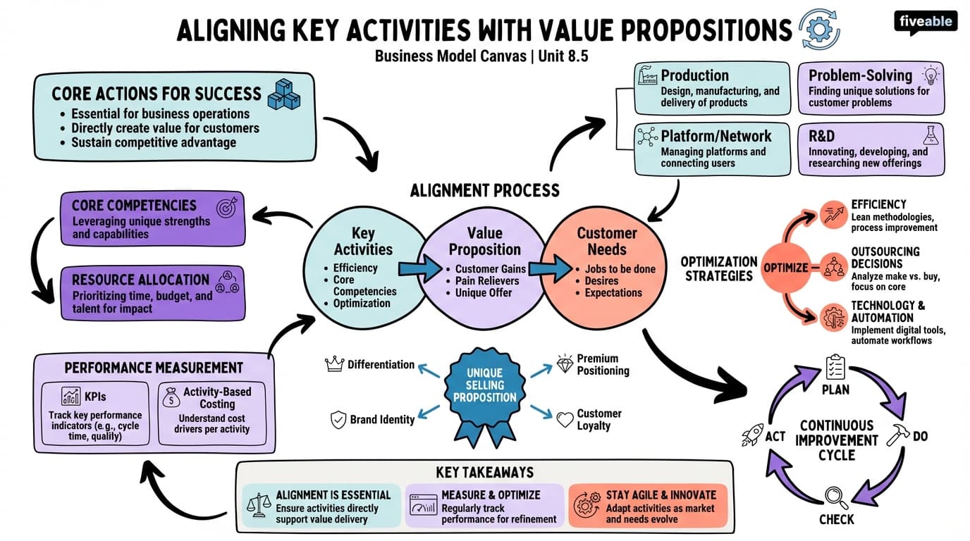 8.5 Aligning key activities with value propositions - Business Model Canvas - Unit 8 visual cheatsheet