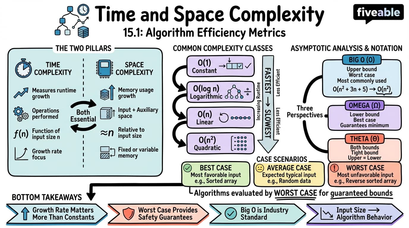 15.1 Time and Space Complexity - Intro to Computer Programming - Unit 15 visual cheatsheet