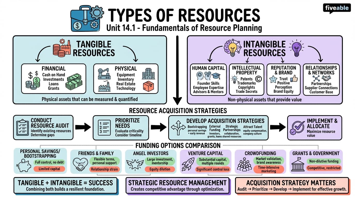 14.1 Types of Resources - Entrepreneurship - Unit 14 visual cheatsheet