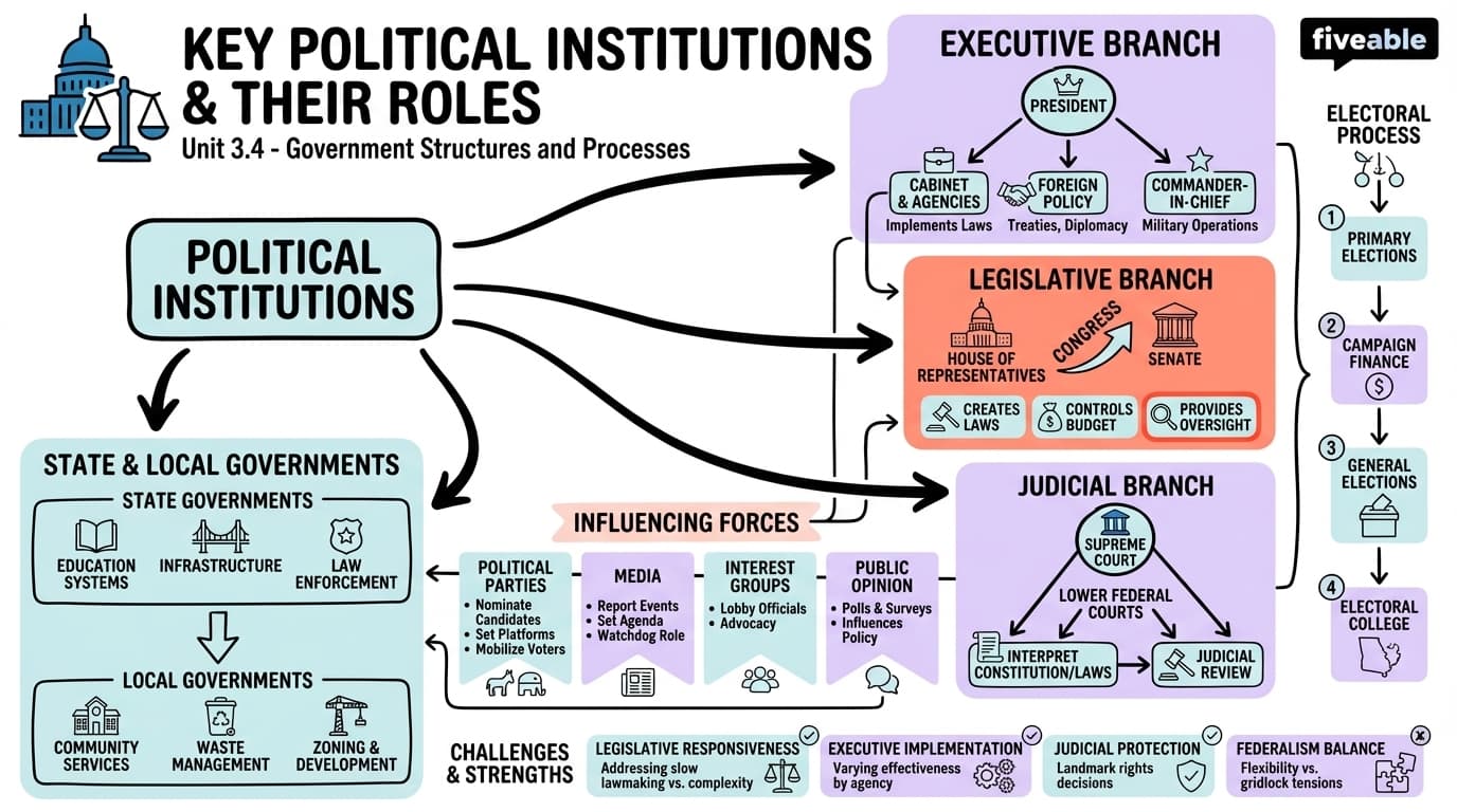 3.4 Key Political Institutions and Their Roles - Covering Politics - Unit 3 visual cheatsheet