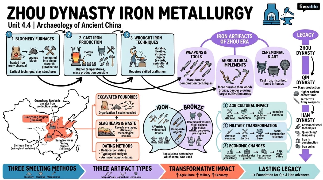 4.4 Zhou dynasty iron metallurgy - Archaeology of Ancient China - Unit 4 visual cheatsheet