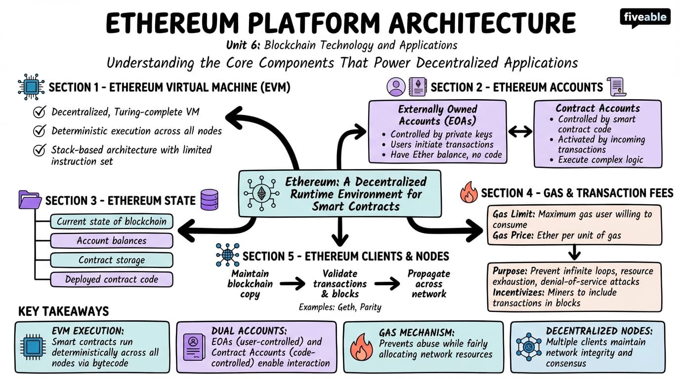 6.1 Ethereum platform architecture - Blockchain Technology and Applications - Unit 6 visual cheatsheet