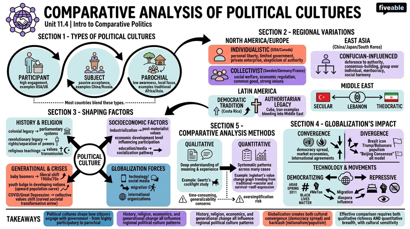 11.4 Comparative Analysis of Political Cultures - Intro to Comparative Politics - Unit 11 visual cheatsheet