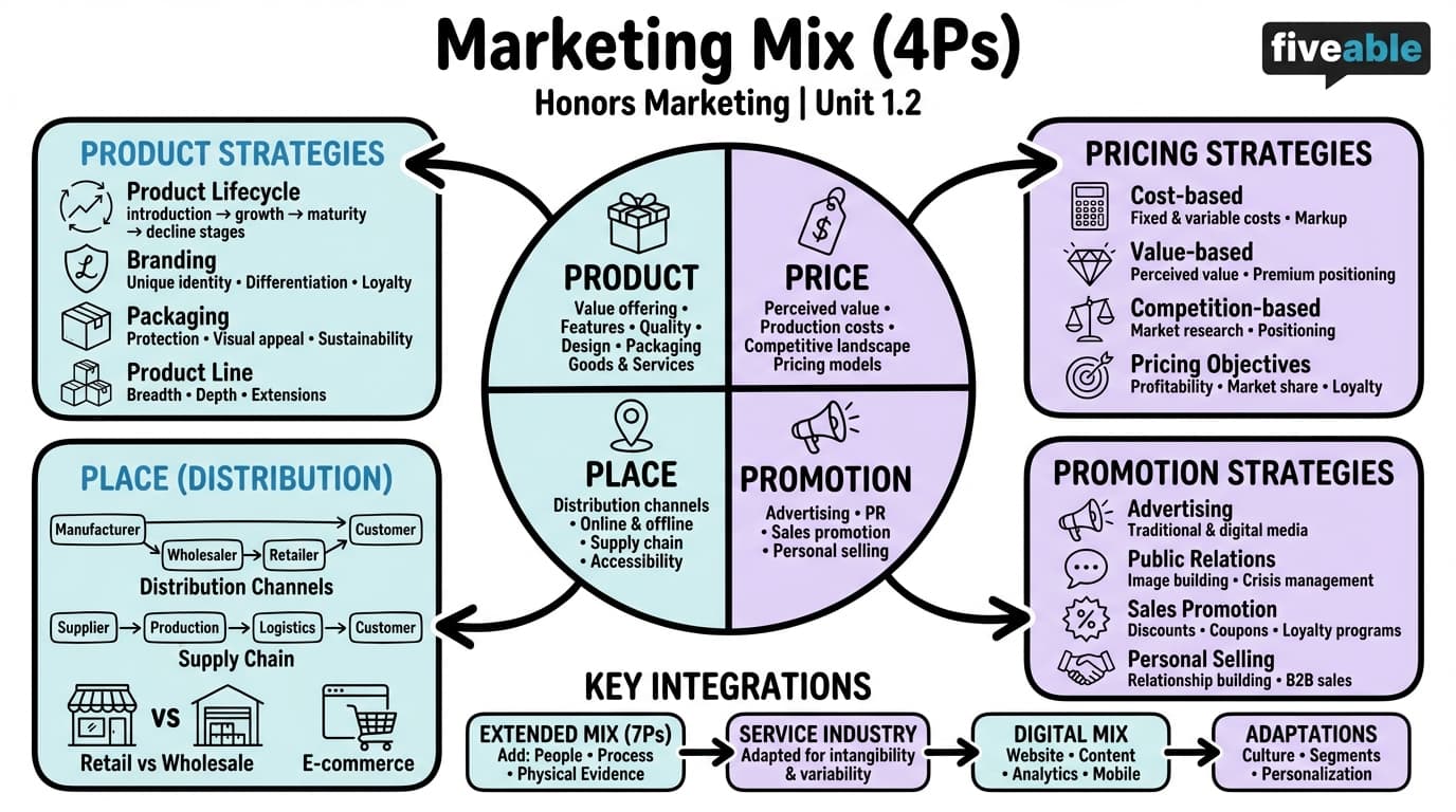 1.2 Marketing mix (4Ps) - Honors Marketing - Unit 1 visual cheatsheet