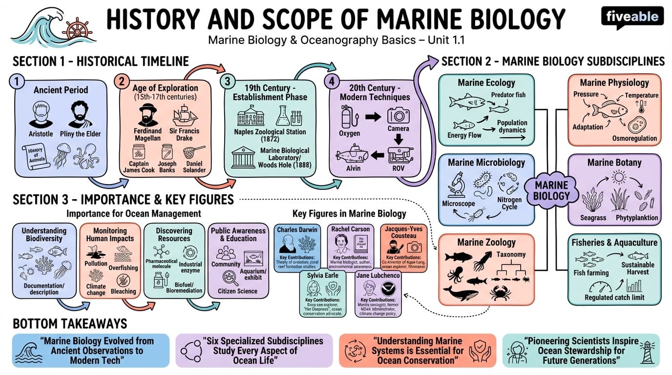 1.1 History and scope of marine biology - Marine Biology - Unit 1 visual cheatsheet