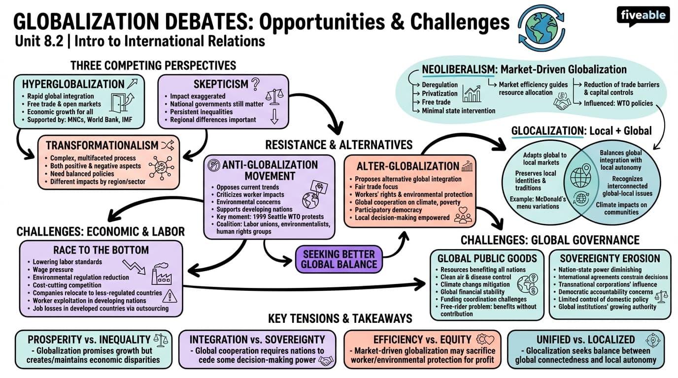 8.2 Globalization Debates: Opportunities and Challenges - Intro to International Relations - Unit 8 visual cheatsheet