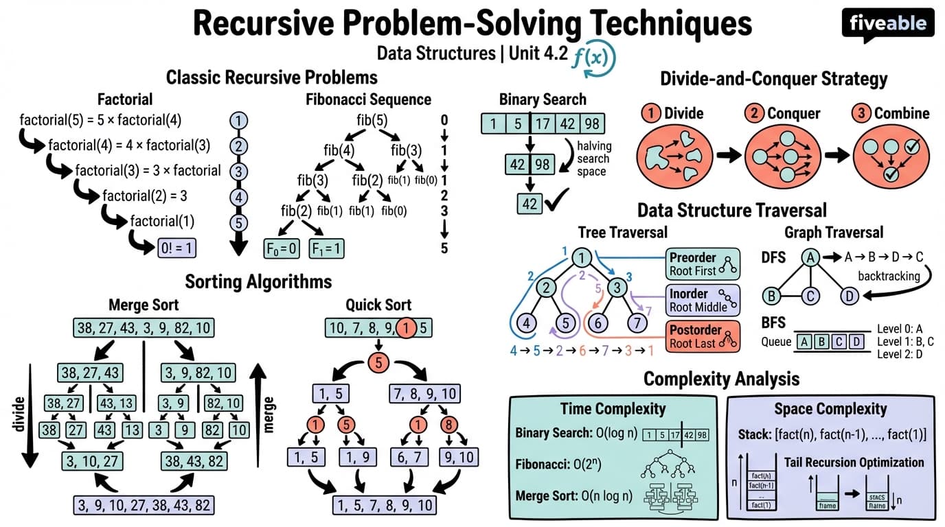 4.2 Recursive Problem-Solving Techniques - Data Structures - Unit 4 visual cheatsheet