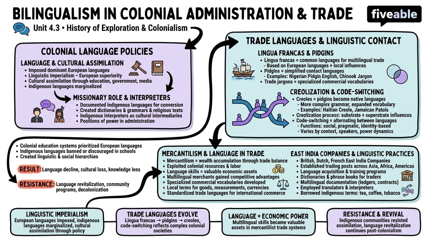 4.3 Bilingualism in colonial administration and trade - Bilingualism in History - Unit 4 visual cheatsheet