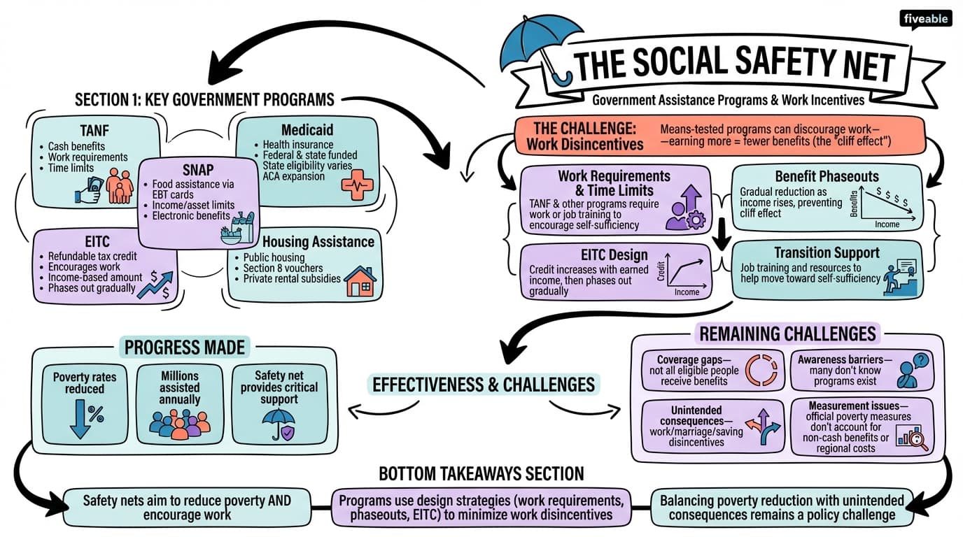 15.3 The Safety Net - Principles of Economics - Unit 15 visual cheatsheet