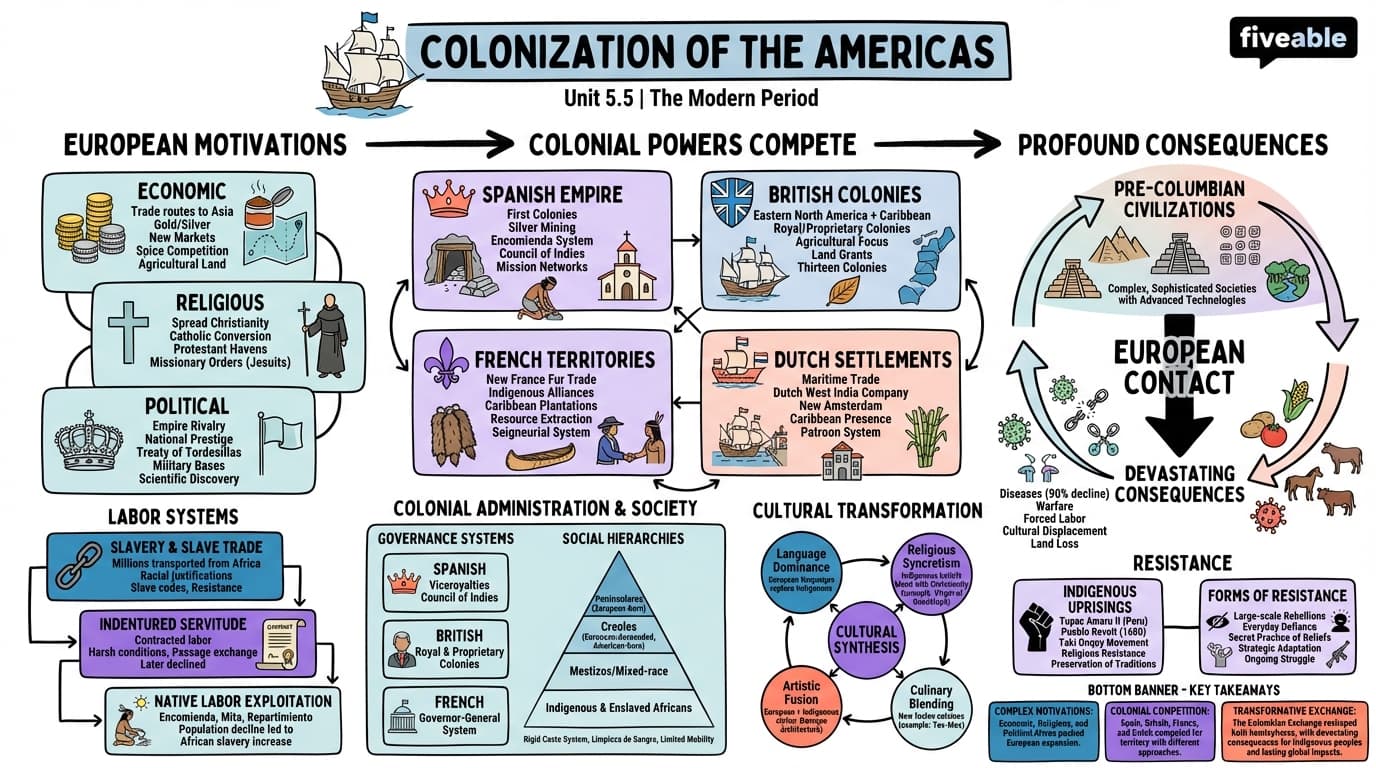 5.5 Colonization of the Americas - The Modern Period - Unit 5 visual cheatsheet
