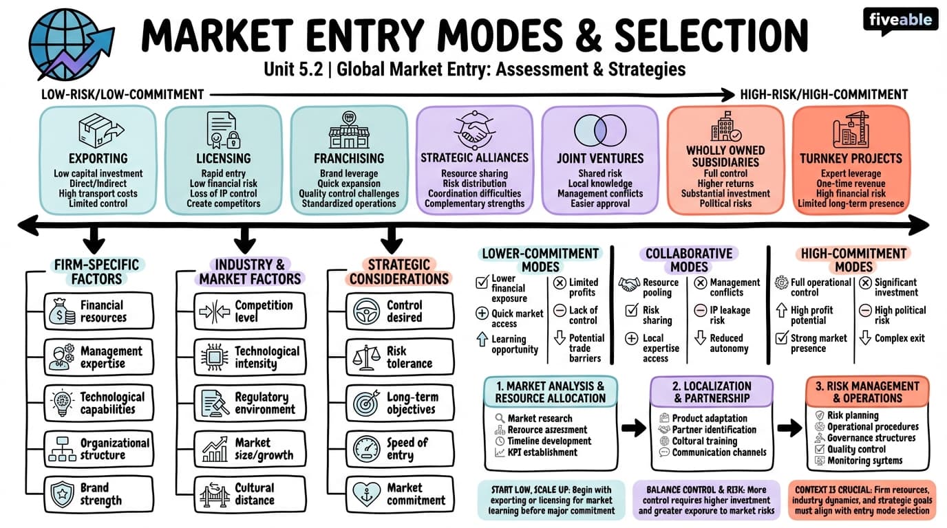 5.2 Market Entry Modes and Selection - Multinational Management - Unit 5 visual cheatsheet