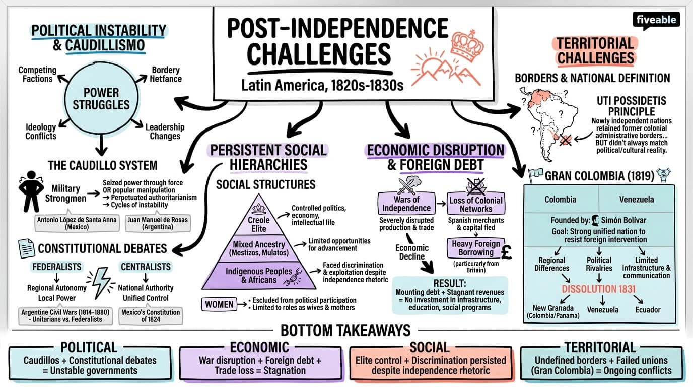 13.4 Outcomes and immediate post-independence challenges - Colonial Latin America - Unit 13 visual cheatsheet