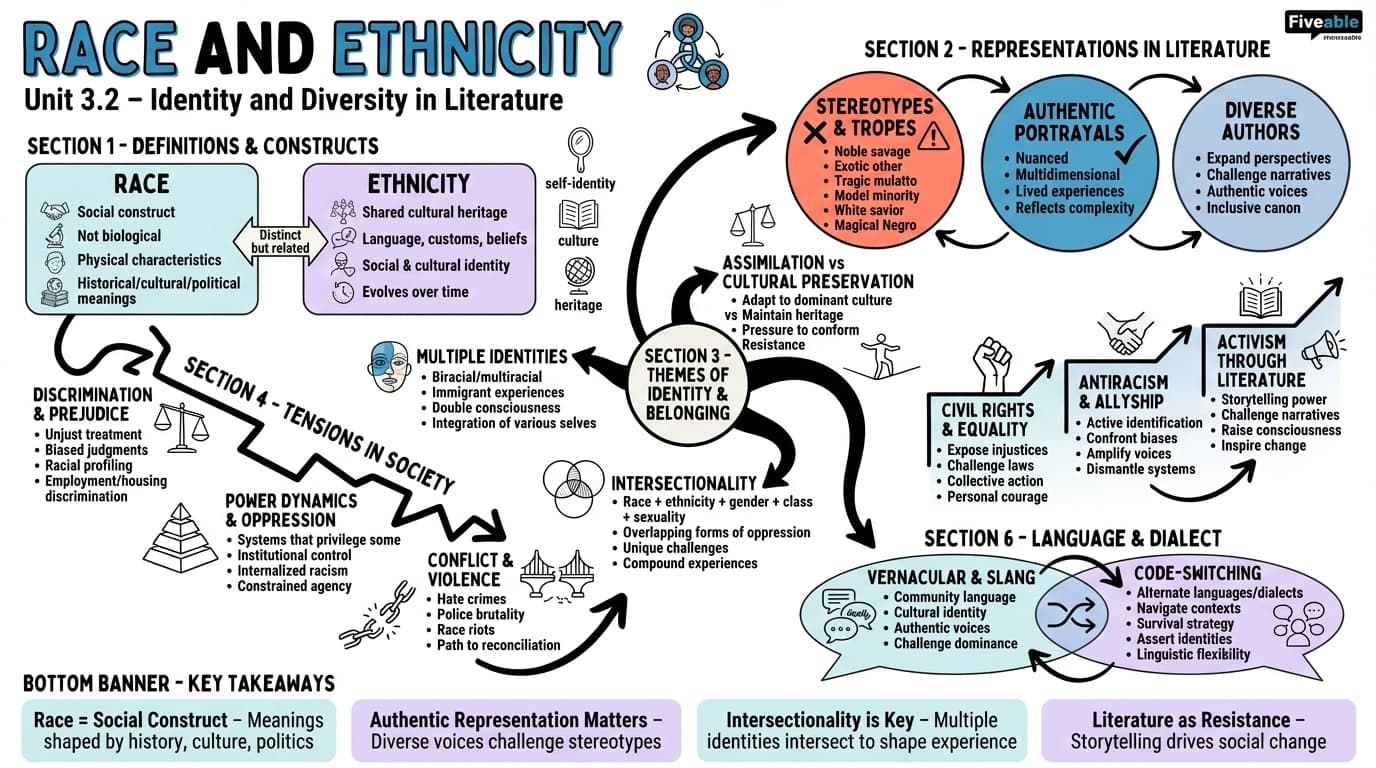 3.2 Race and ethnicity - Intro to Contemporary Literature - Unit 3 visual cheatsheet