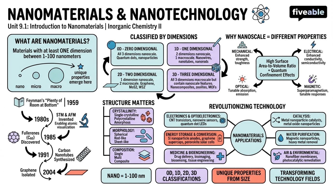9.1 Introduction to Nanomaterials - Inorganic Chemistry II - Unit 9 visual cheatsheet