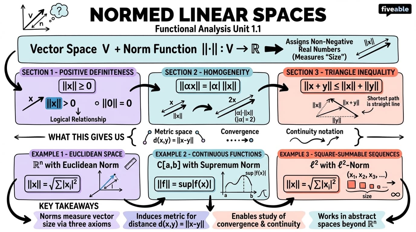 1.1 Definition and properties of normed linear spaces - Functional Analysis - Unit 1 visual cheatsheet