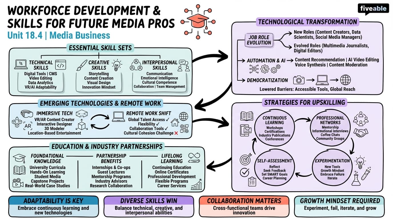 18.4 Workforce Development and Skills for Future Media Professionals - Media Business - Unit 18 visual cheatsheet