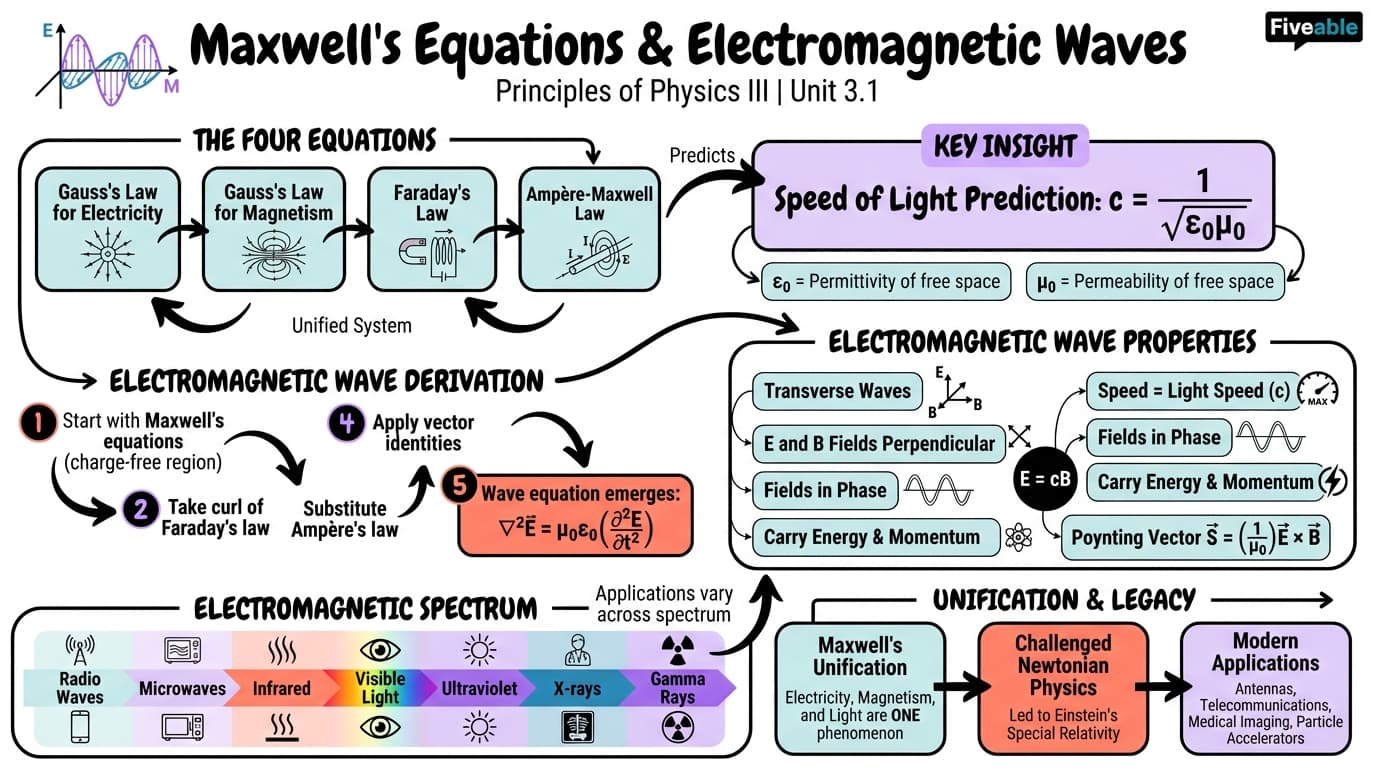3.1 Maxwell's Equations and Electromagnetic Waves - Principles of Physics III - Unit 3 visual cheatsheet