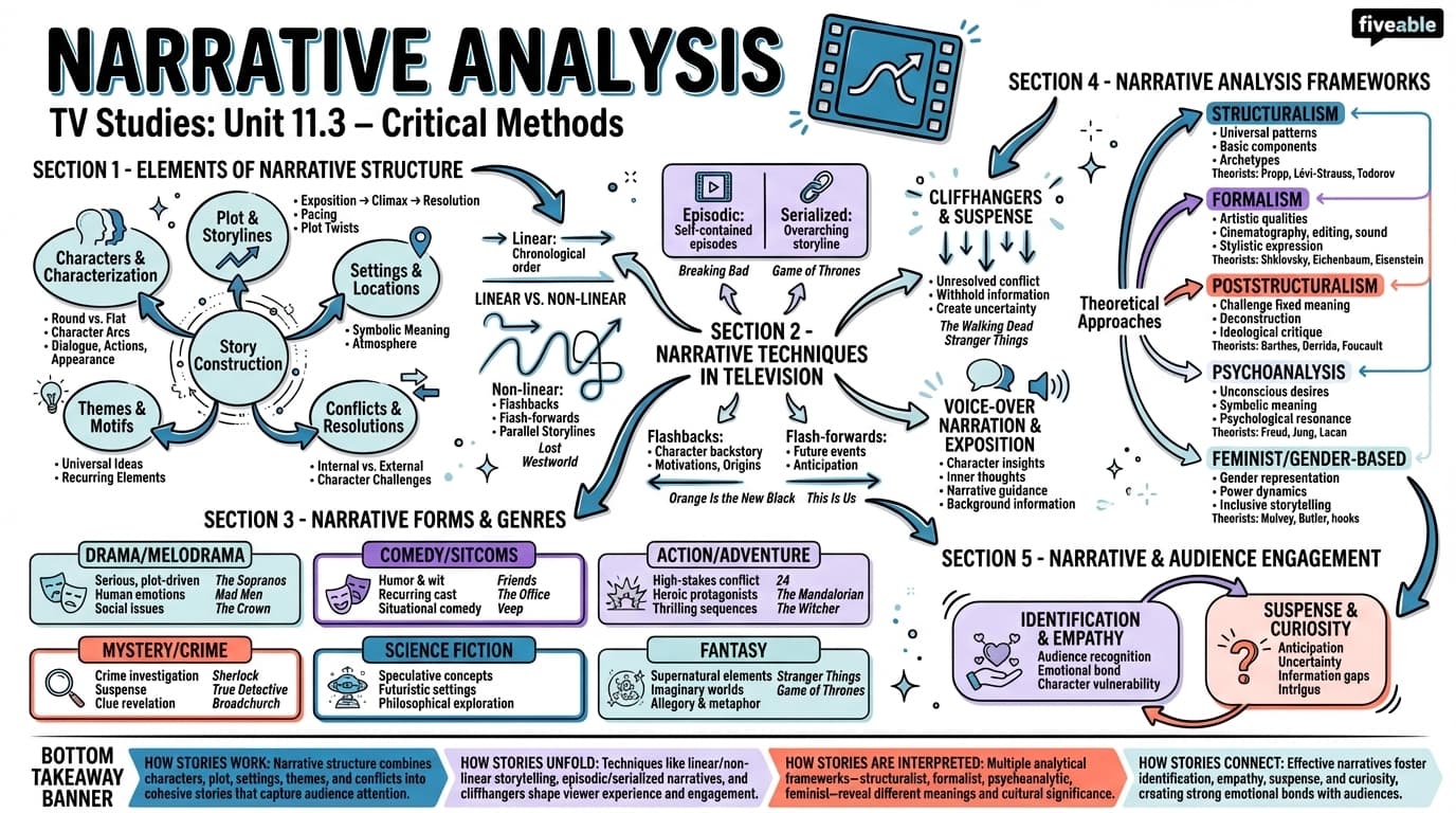 11.3 Narrative analysis - Critical TV Studies - Unit 11 visual cheatsheet