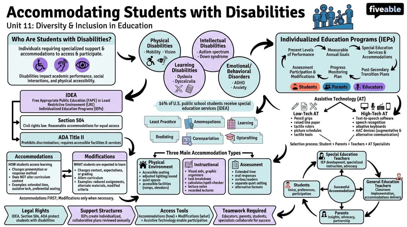 11.5 Accommodating students with disabilities - Sociology of Education - Unit 11 visual cheatsheet